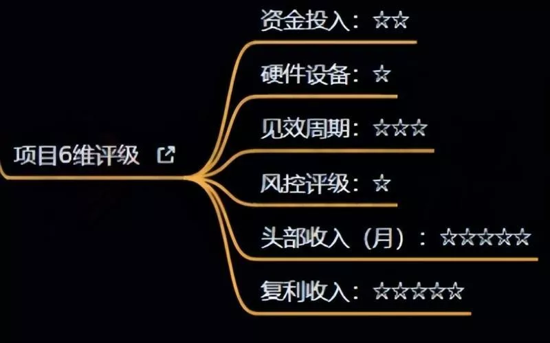 十万个富翁修炼宝典之4.一个大学生操作这个项目,一个月能搞一万